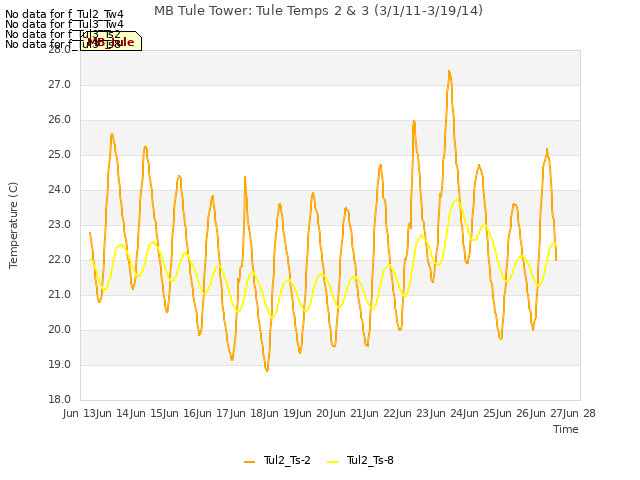 plot of MB Tule Tower: Tule Temps 2 & 3 (3/1/11-3/19/14)