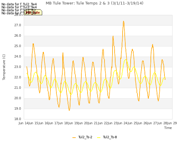 plot of MB Tule Tower: Tule Temps 2 & 3 (3/1/11-3/19/14)