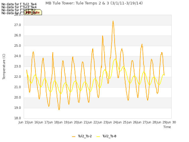 plot of MB Tule Tower: Tule Temps 2 & 3 (3/1/11-3/19/14)