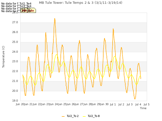 plot of MB Tule Tower: Tule Temps 2 & 3 (3/1/11-3/19/14)