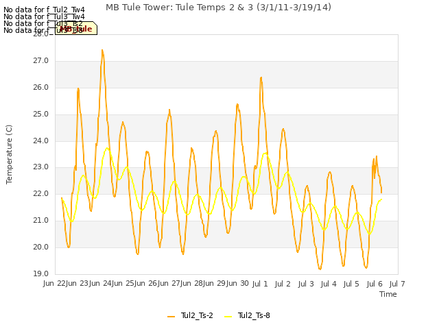 plot of MB Tule Tower: Tule Temps 2 & 3 (3/1/11-3/19/14)