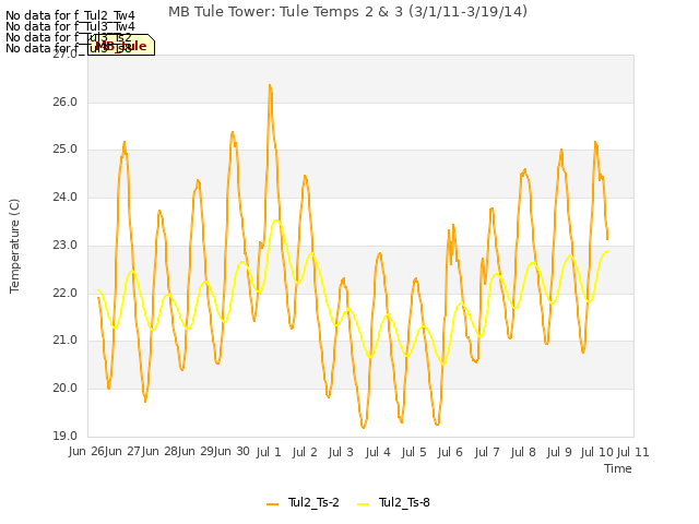 plot of MB Tule Tower: Tule Temps 2 & 3 (3/1/11-3/19/14)