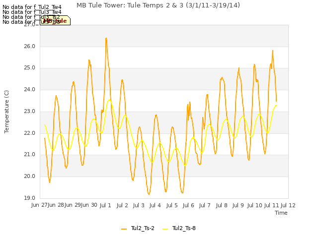 plot of MB Tule Tower: Tule Temps 2 & 3 (3/1/11-3/19/14)