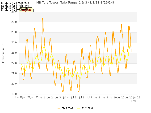 plot of MB Tule Tower: Tule Temps 2 & 3 (3/1/11-3/19/14)