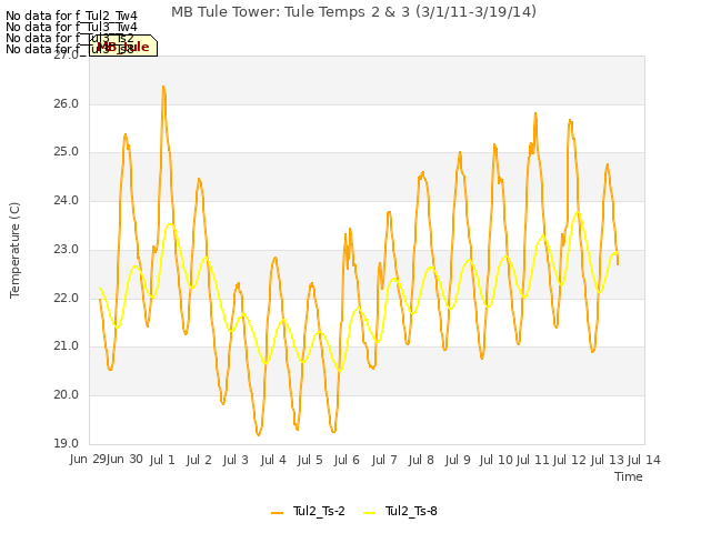 plot of MB Tule Tower: Tule Temps 2 & 3 (3/1/11-3/19/14)