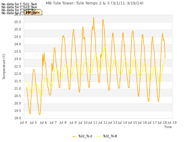 plot of MB Tule Tower: Tule Temps 2 & 3 (3/1/11-3/19/14)