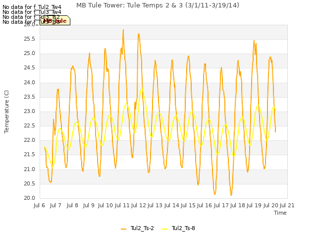 plot of MB Tule Tower: Tule Temps 2 & 3 (3/1/11-3/19/14)