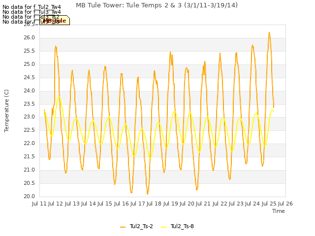 plot of MB Tule Tower: Tule Temps 2 & 3 (3/1/11-3/19/14)