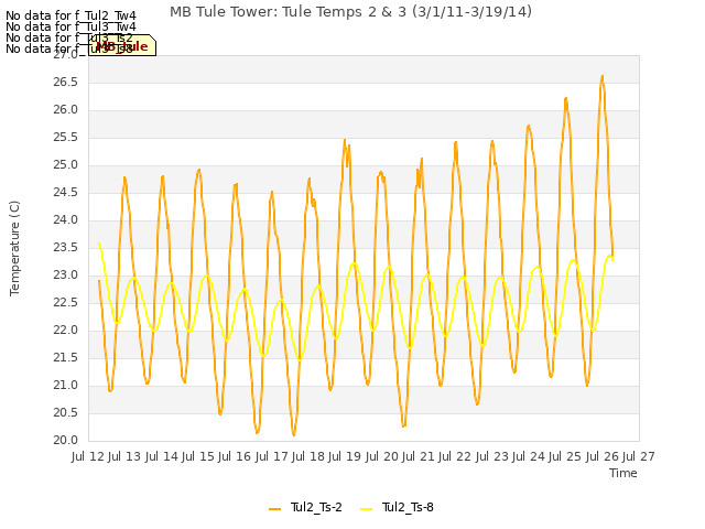 plot of MB Tule Tower: Tule Temps 2 & 3 (3/1/11-3/19/14)