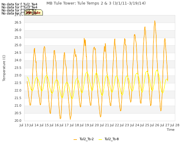 plot of MB Tule Tower: Tule Temps 2 & 3 (3/1/11-3/19/14)