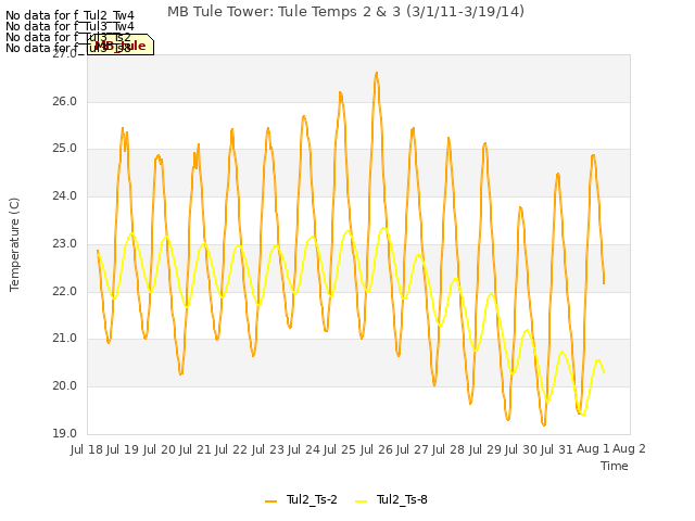 plot of MB Tule Tower: Tule Temps 2 & 3 (3/1/11-3/19/14)