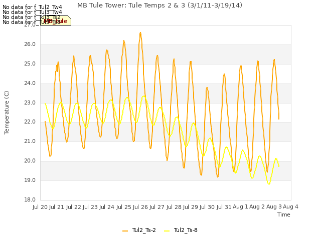 plot of MB Tule Tower: Tule Temps 2 & 3 (3/1/11-3/19/14)