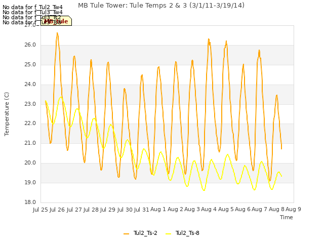 plot of MB Tule Tower: Tule Temps 2 & 3 (3/1/11-3/19/14)