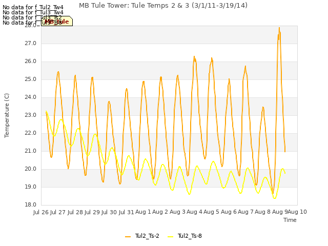 plot of MB Tule Tower: Tule Temps 2 & 3 (3/1/11-3/19/14)