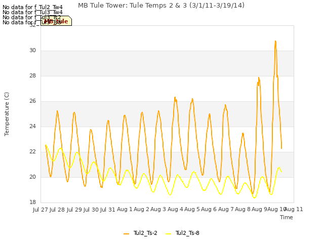 plot of MB Tule Tower: Tule Temps 2 & 3 (3/1/11-3/19/14)