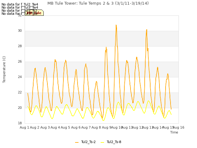 plot of MB Tule Tower: Tule Temps 2 & 3 (3/1/11-3/19/14)