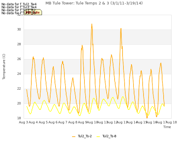 plot of MB Tule Tower: Tule Temps 2 & 3 (3/1/11-3/19/14)