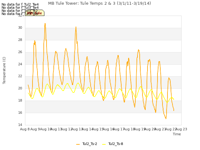 plot of MB Tule Tower: Tule Temps 2 & 3 (3/1/11-3/19/14)