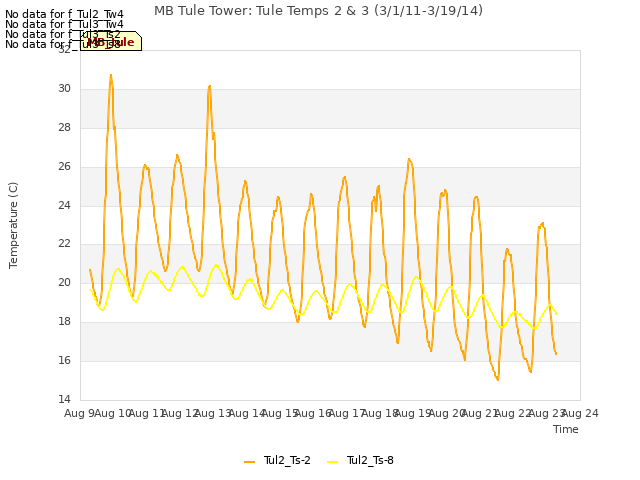 plot of MB Tule Tower: Tule Temps 2 & 3 (3/1/11-3/19/14)