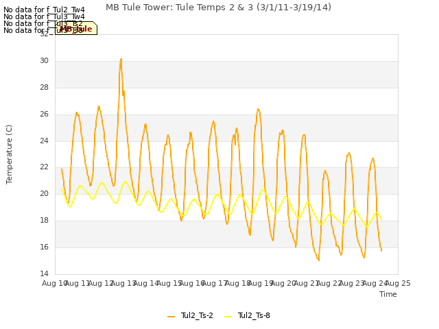 plot of MB Tule Tower: Tule Temps 2 & 3 (3/1/11-3/19/14)