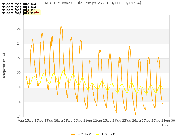 plot of MB Tule Tower: Tule Temps 2 & 3 (3/1/11-3/19/14)