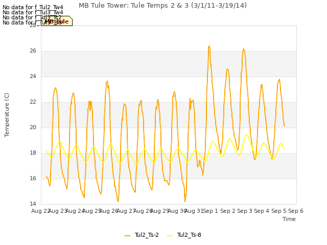 plot of MB Tule Tower: Tule Temps 2 & 3 (3/1/11-3/19/14)