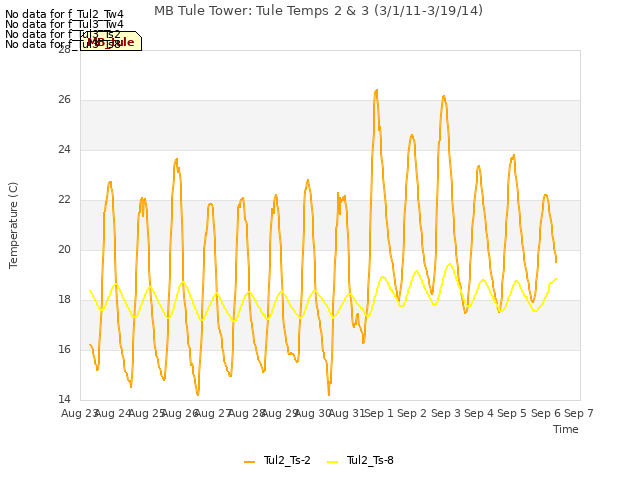 plot of MB Tule Tower: Tule Temps 2 & 3 (3/1/11-3/19/14)