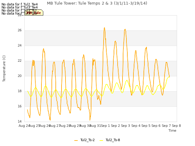 plot of MB Tule Tower: Tule Temps 2 & 3 (3/1/11-3/19/14)