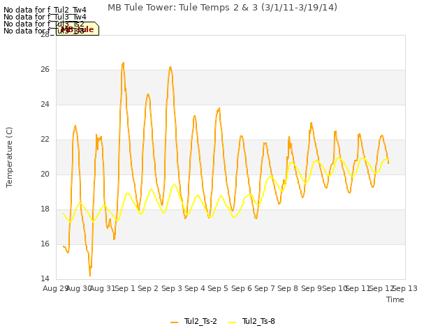 plot of MB Tule Tower: Tule Temps 2 & 3 (3/1/11-3/19/14)