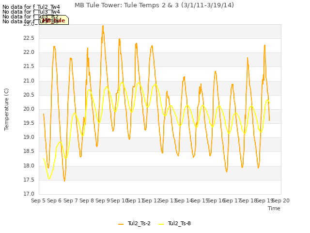 plot of MB Tule Tower: Tule Temps 2 & 3 (3/1/11-3/19/14)