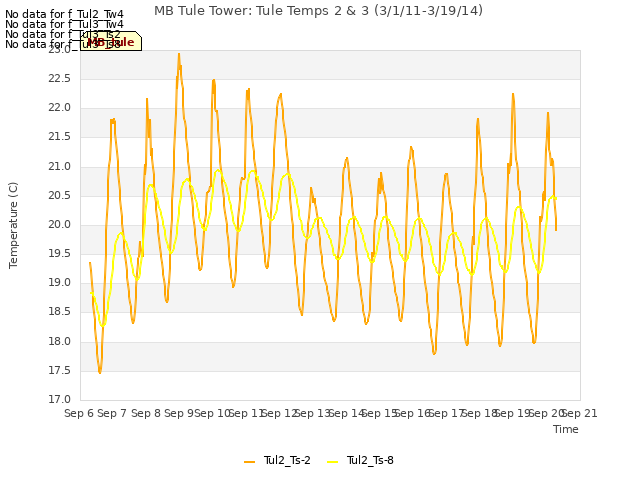 plot of MB Tule Tower: Tule Temps 2 & 3 (3/1/11-3/19/14)