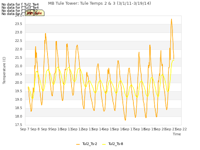 plot of MB Tule Tower: Tule Temps 2 & 3 (3/1/11-3/19/14)