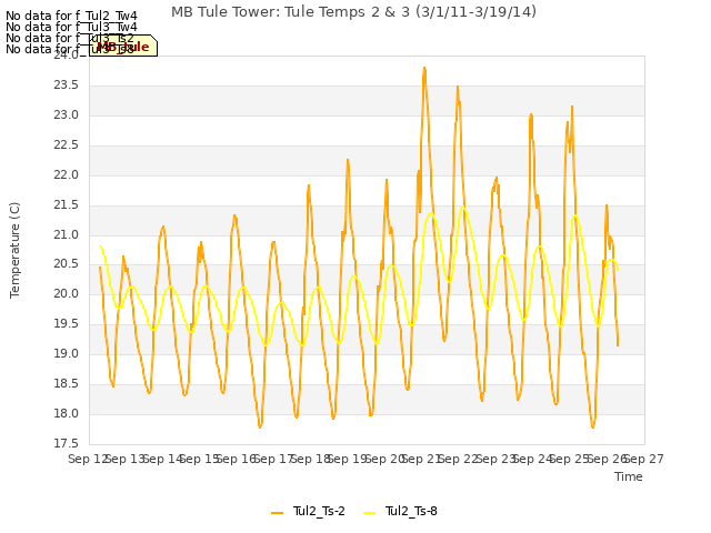 plot of MB Tule Tower: Tule Temps 2 & 3 (3/1/11-3/19/14)