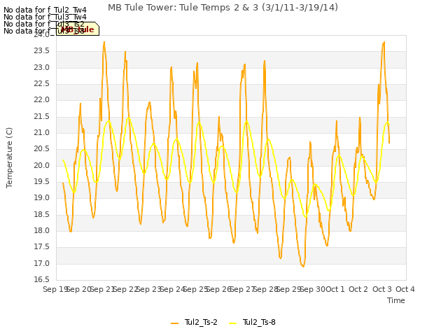 plot of MB Tule Tower: Tule Temps 2 & 3 (3/1/11-3/19/14)