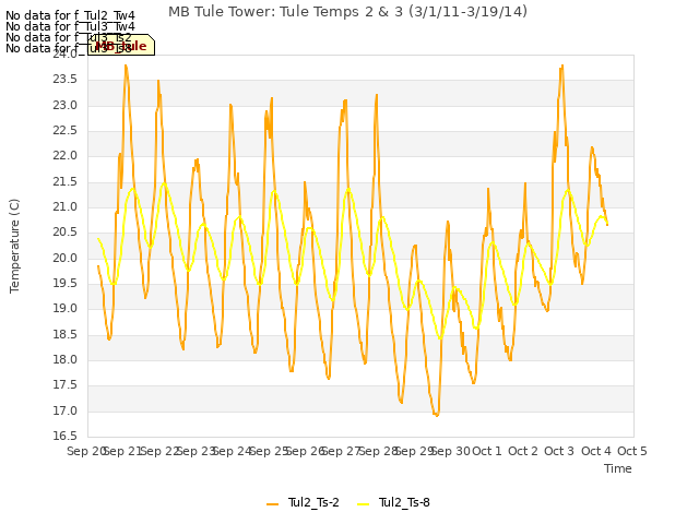 plot of MB Tule Tower: Tule Temps 2 & 3 (3/1/11-3/19/14)