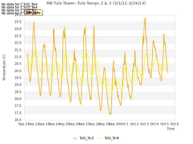 plot of MB Tule Tower: Tule Temps 2 & 3 (3/1/11-3/19/14)