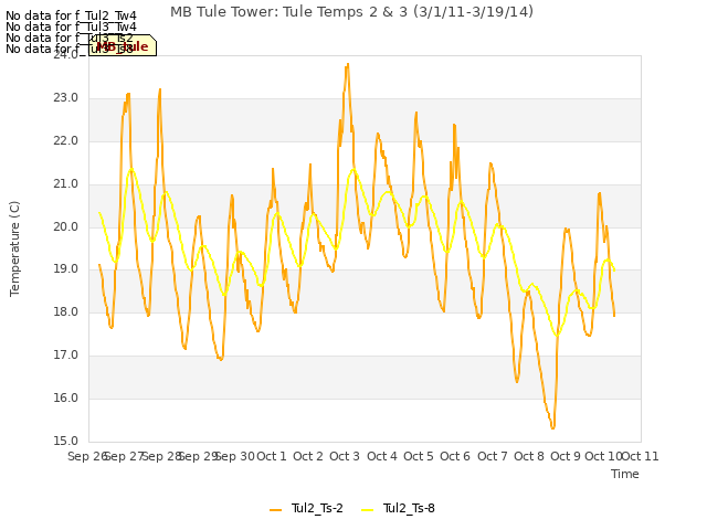 plot of MB Tule Tower: Tule Temps 2 & 3 (3/1/11-3/19/14)