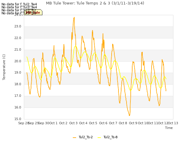 plot of MB Tule Tower: Tule Temps 2 & 3 (3/1/11-3/19/14)