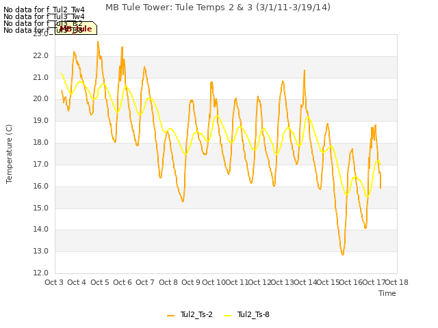 plot of MB Tule Tower: Tule Temps 2 & 3 (3/1/11-3/19/14)