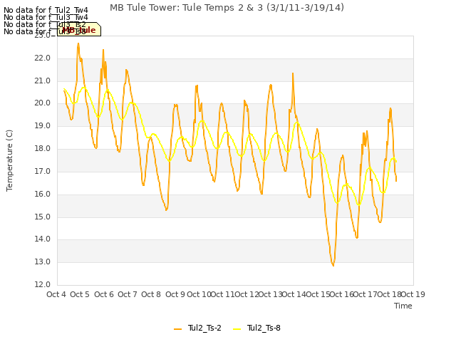 plot of MB Tule Tower: Tule Temps 2 & 3 (3/1/11-3/19/14)