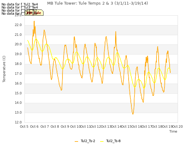 plot of MB Tule Tower: Tule Temps 2 & 3 (3/1/11-3/19/14)