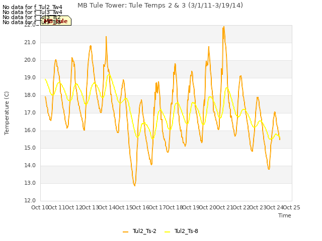 plot of MB Tule Tower: Tule Temps 2 & 3 (3/1/11-3/19/14)