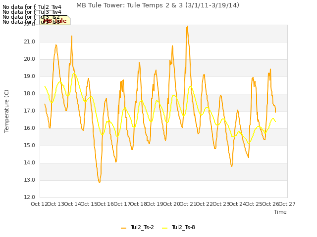 plot of MB Tule Tower: Tule Temps 2 & 3 (3/1/11-3/19/14)