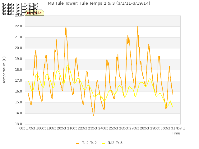 plot of MB Tule Tower: Tule Temps 2 & 3 (3/1/11-3/19/14)