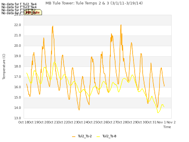 plot of MB Tule Tower: Tule Temps 2 & 3 (3/1/11-3/19/14)