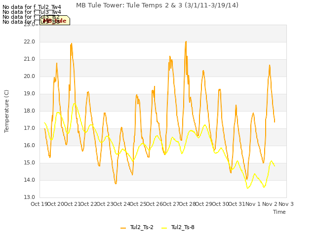 plot of MB Tule Tower: Tule Temps 2 & 3 (3/1/11-3/19/14)