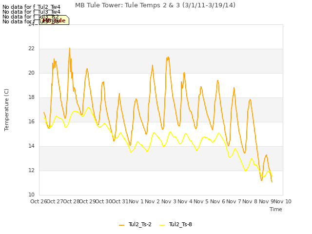 plot of MB Tule Tower: Tule Temps 2 & 3 (3/1/11-3/19/14)