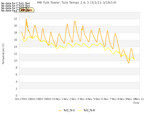 plot of MB Tule Tower: Tule Temps 2 & 3 (3/1/11-3/19/14)