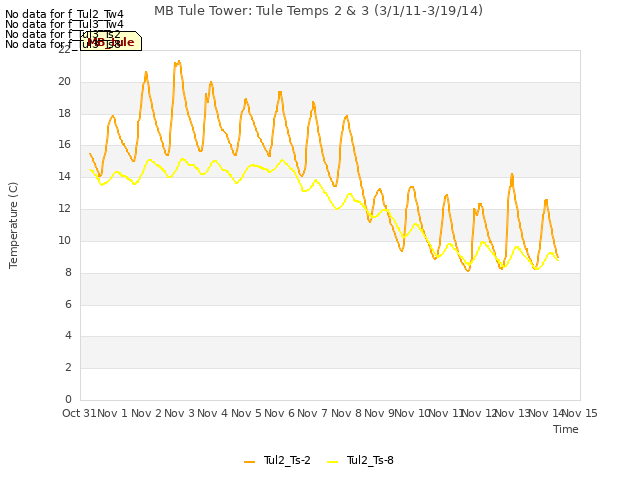 plot of MB Tule Tower: Tule Temps 2 & 3 (3/1/11-3/19/14)