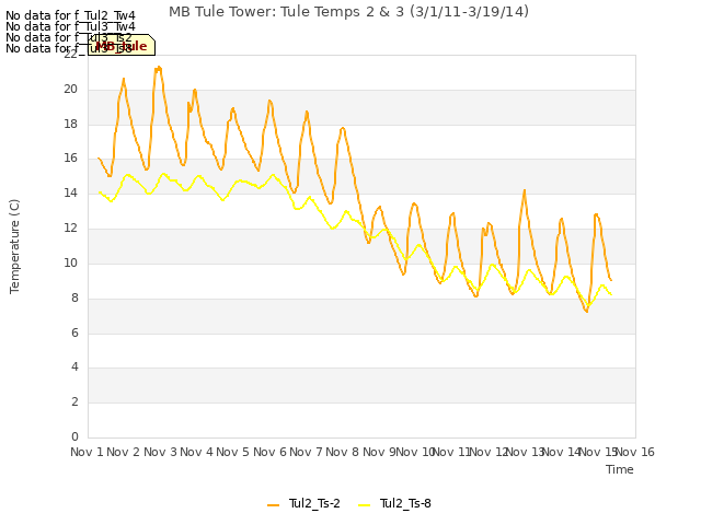 plot of MB Tule Tower: Tule Temps 2 & 3 (3/1/11-3/19/14)